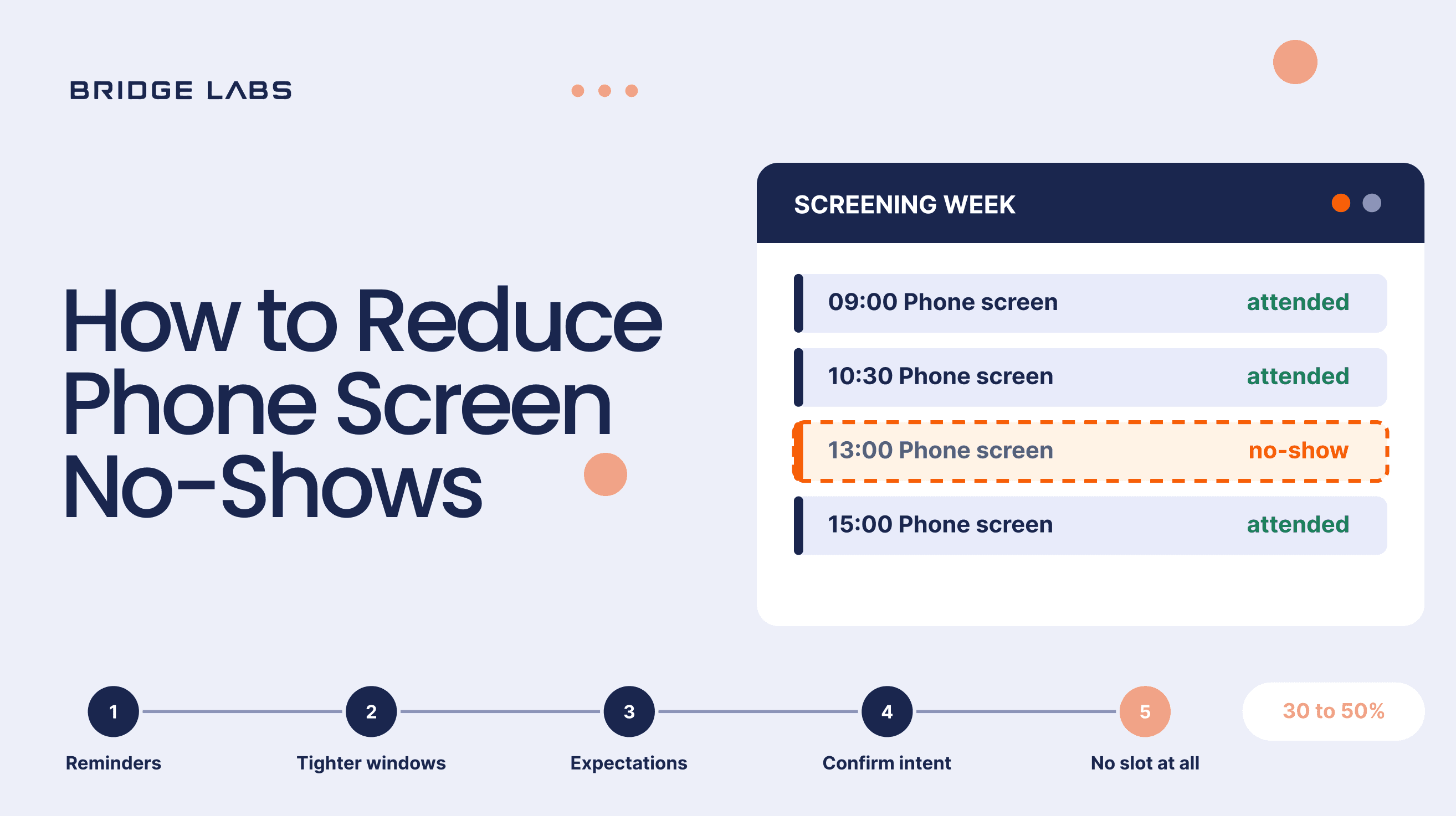 How to Reduce Phone Screen No-Shows: 5 Fixes That Recover Hours