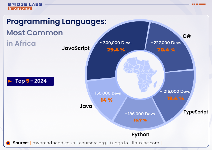 Most Commonly used PL in africa