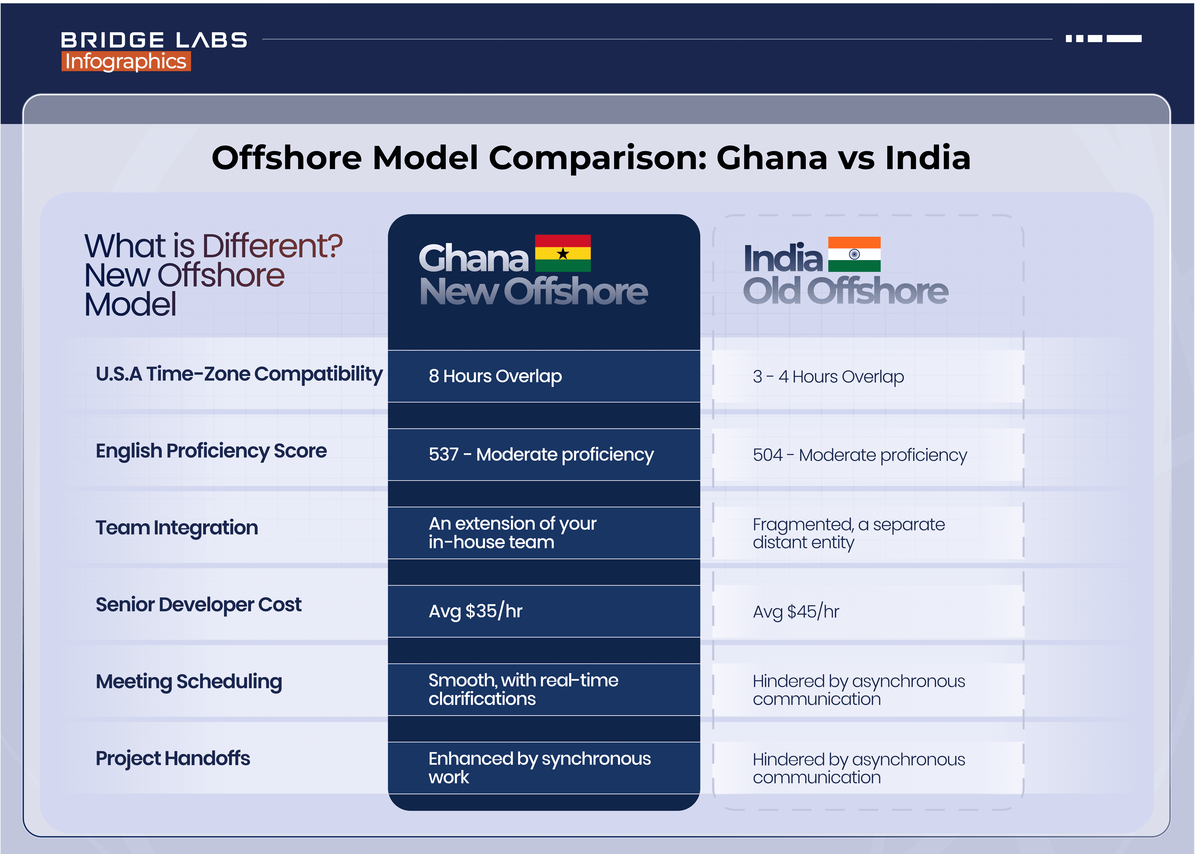 Offshore Model Comparison_Ghana_India