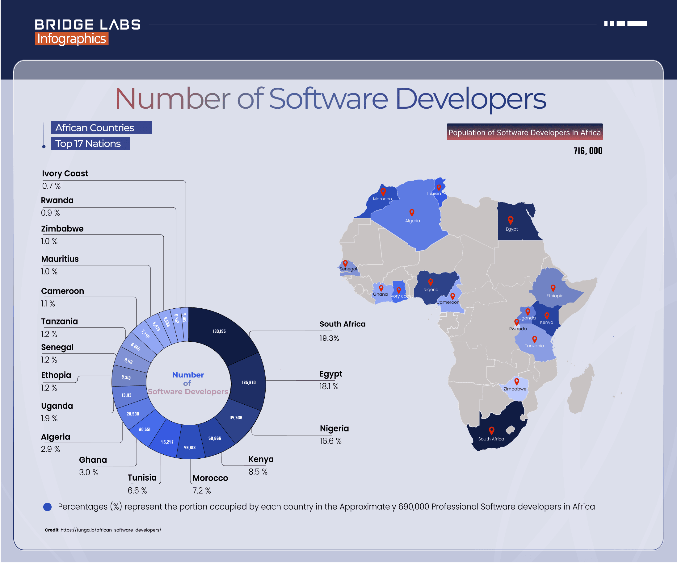 4 Reasons to Hire African Software Developers